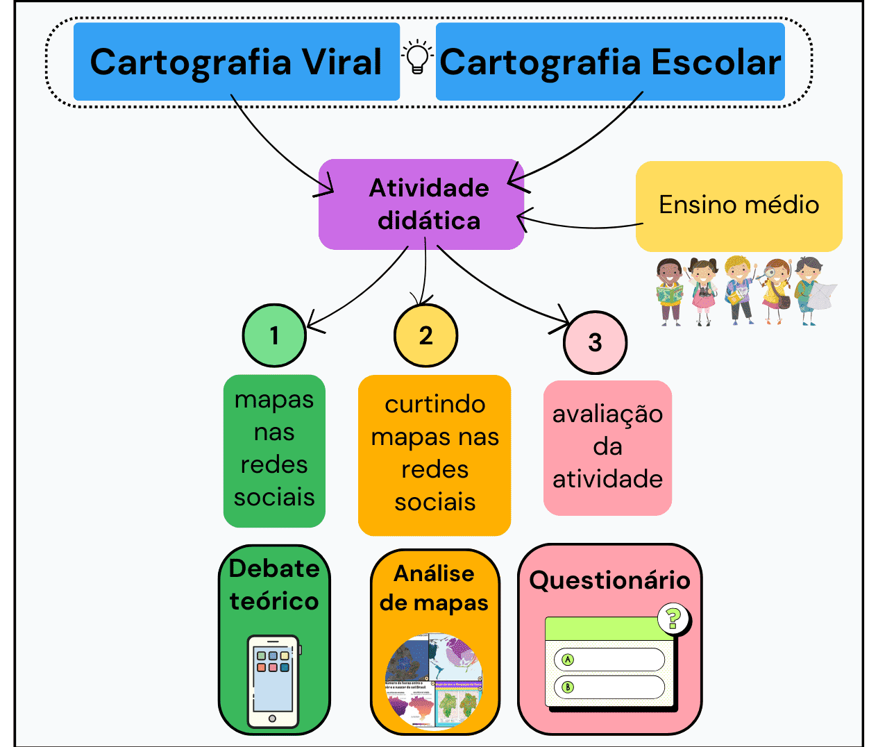 Fluxograma Cartografia Viral e Cartografia Escolar